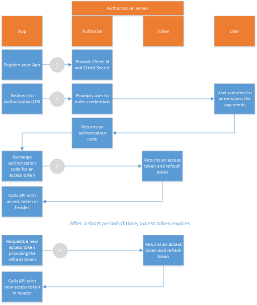 Authorization code flow