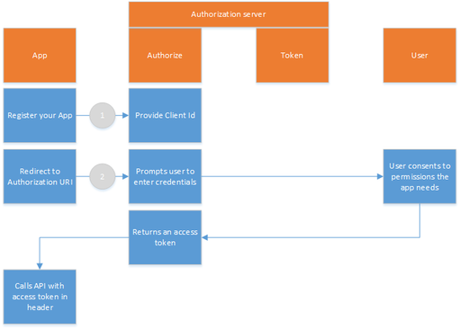 Implicit flow