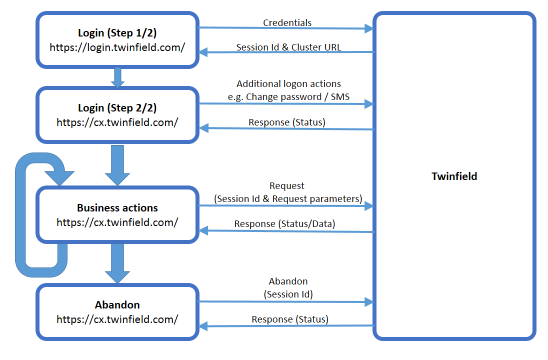 Web services session lifecycle